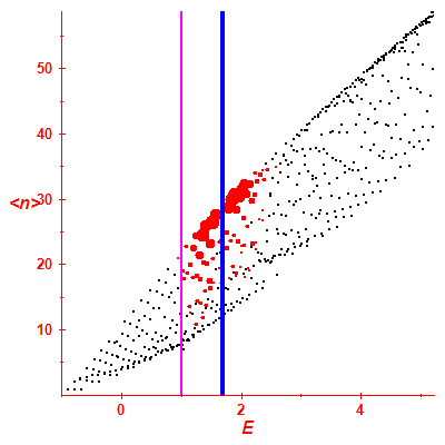 Peres lattice <N>